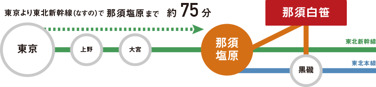 東京鳥東北新幹線（なすの）で那須塩原まで約75分