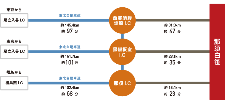 お車をご利用の場合